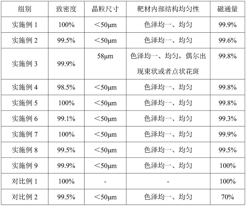 Nickel-chromium alloy sputtering target materials and hot isostatic pressing preparation method thereof