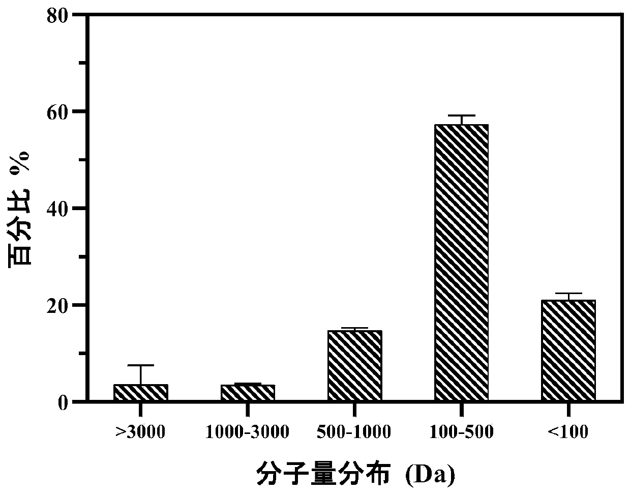 Preparation method and application of high-water solubility oyster zinc chelate peptide