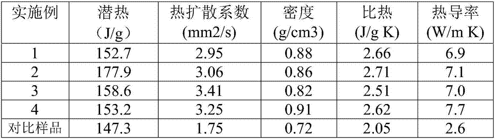 Packaged phase-change energy-storage composite material with super-high thermal conductivity and processing technology thereof