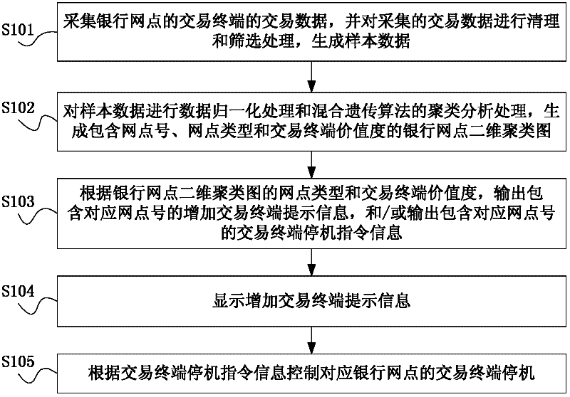 Load balancing method and system of bank terminal device