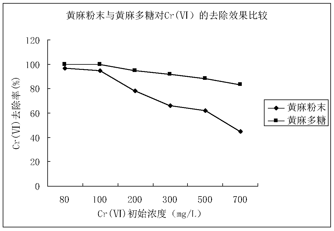 Supercritical extraction method for jute polysaccharide and application of jute polysaccharide