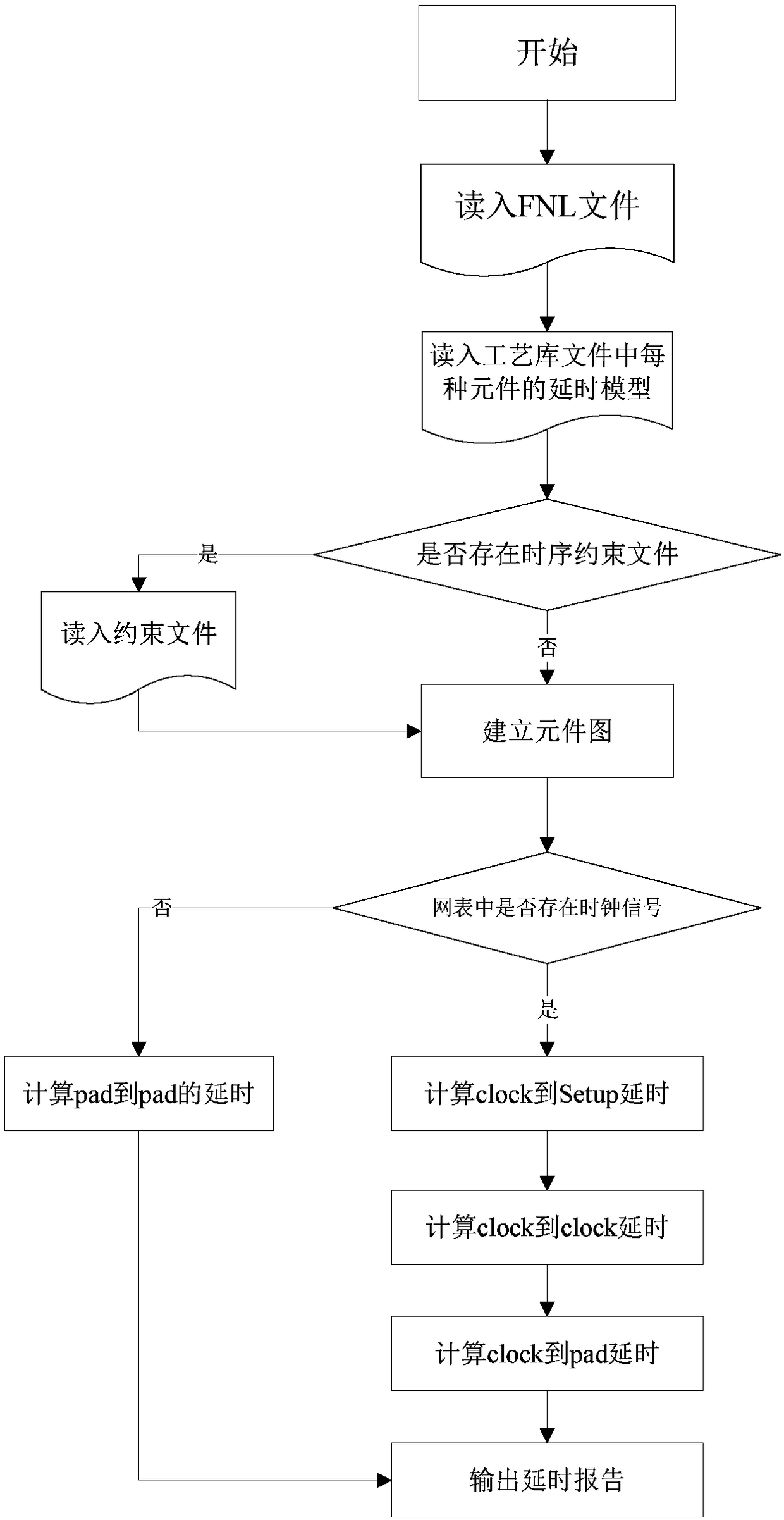 FPGA static timing analysis algorithm