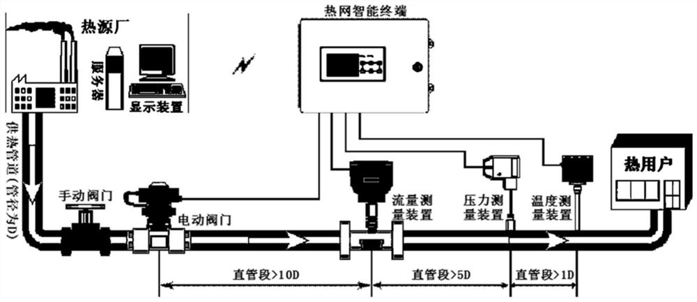 Intelligent heat supply pipe network monitoring system