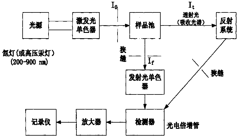 Fluorophototmeter capable of detecting light absorption or light transmission