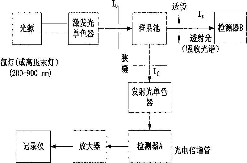 Fluorophototmeter capable of detecting light absorption or light transmission