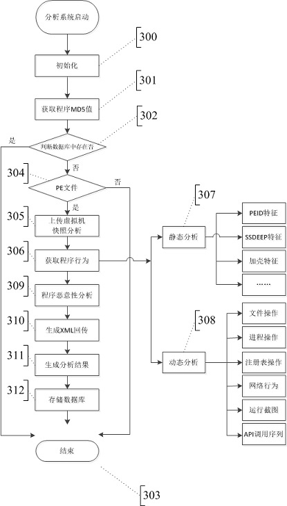 Trojan horse decision system based on dynamic code sequence tracking analysis