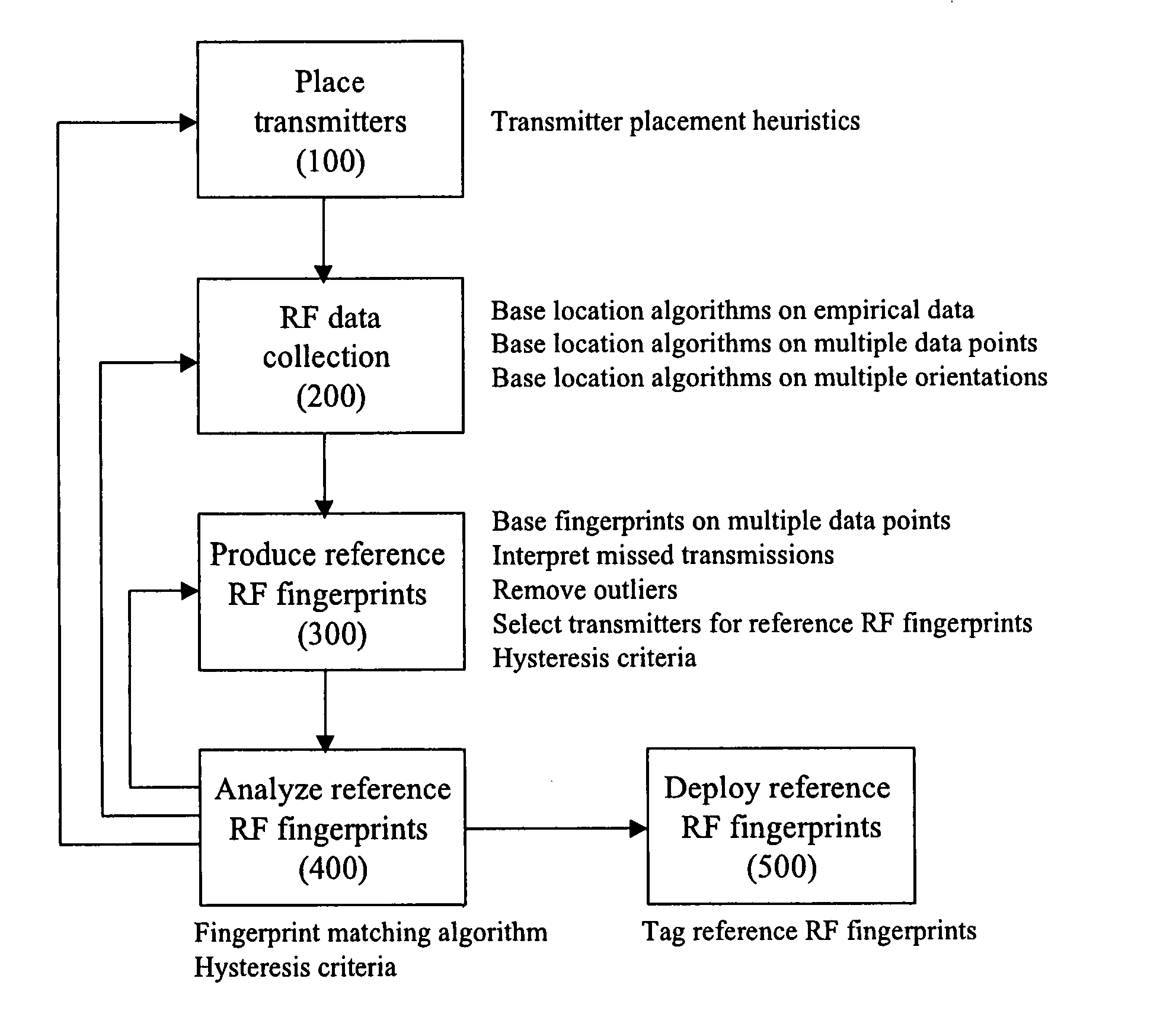 Method for RF fingerprinting