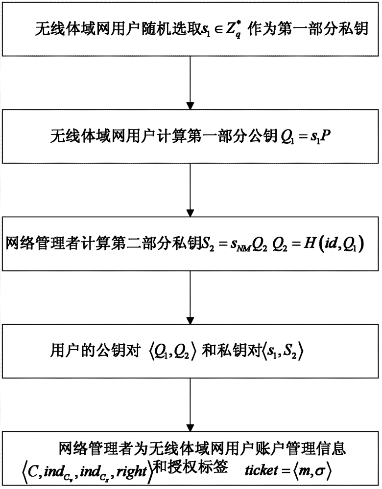 Certificate-free remote anonymous authentication method for wireless body area network