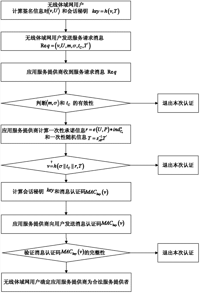 Certificate-free remote anonymous authentication method for wireless body area network