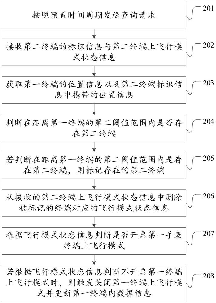 Data update method and device based on flight mode