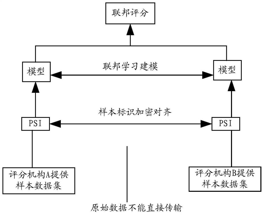 Credit score value determination method and device, electronic equipment and storage medium