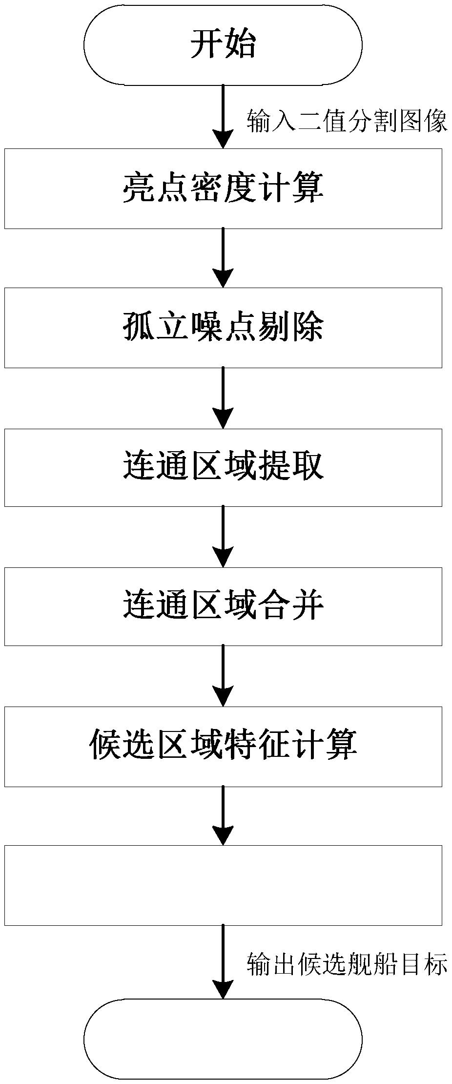 Method for identifying sea ship of SAR (Synthetic Aperture Radar) image