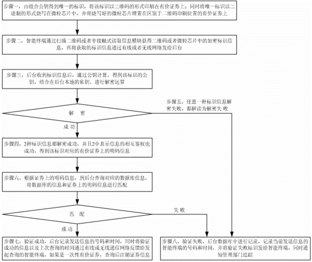 Fast and effective anti-fake identifying method