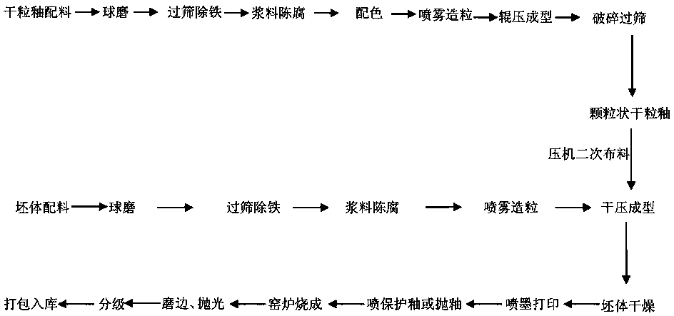 Granular dry grain glaze and granular dry grain glaze cloth imitation stone brick, and production methods thereof