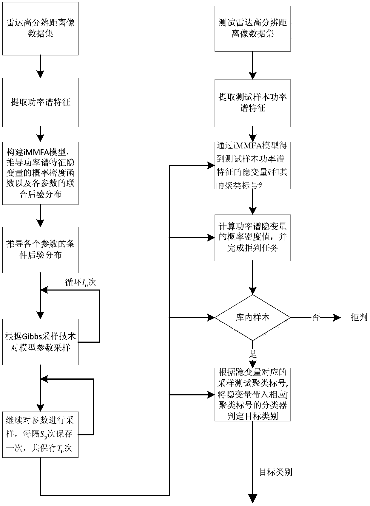 Target Recognition Method of Radar High Resolution Range Profile Based on immfa Model