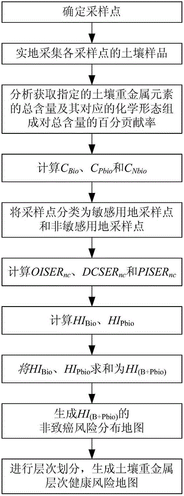 Soil heavy metal hierarchy health risk assessment method based on land utilization mode