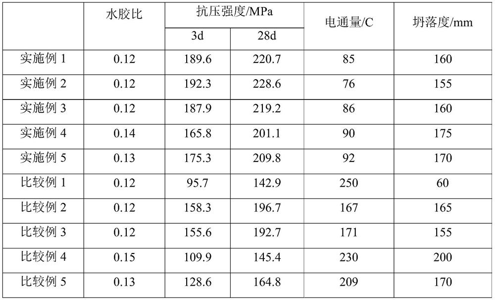 Ultra-high performance concrete with low water-binder ratio and preparation method thereof