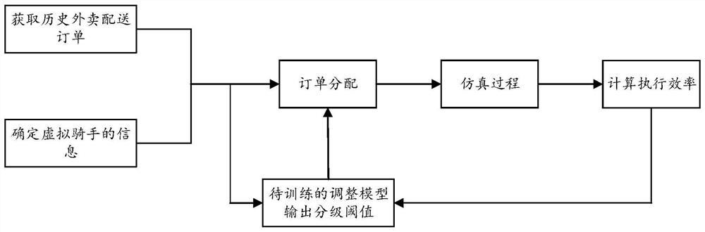 Order allocation method and device