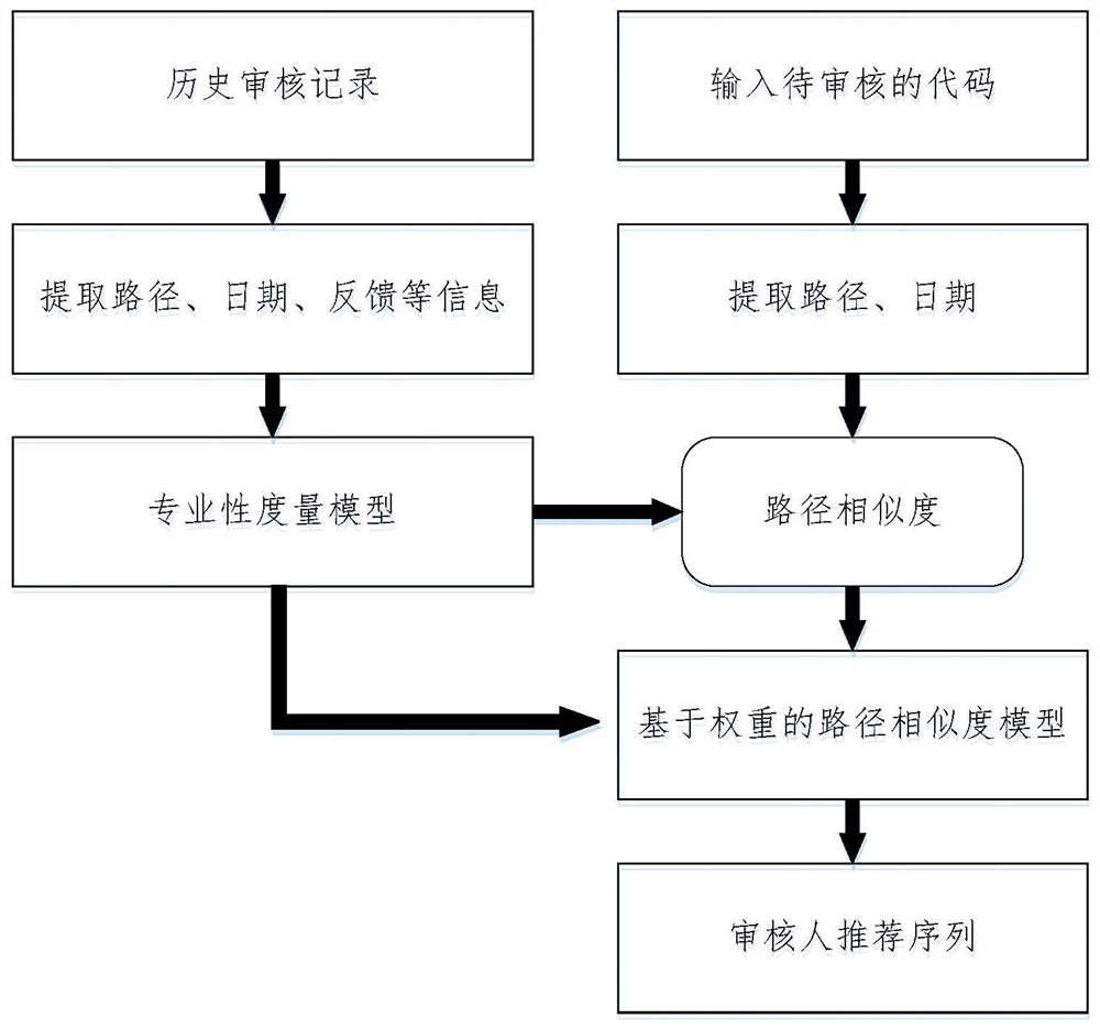 A code reviewer recommendation method based on history