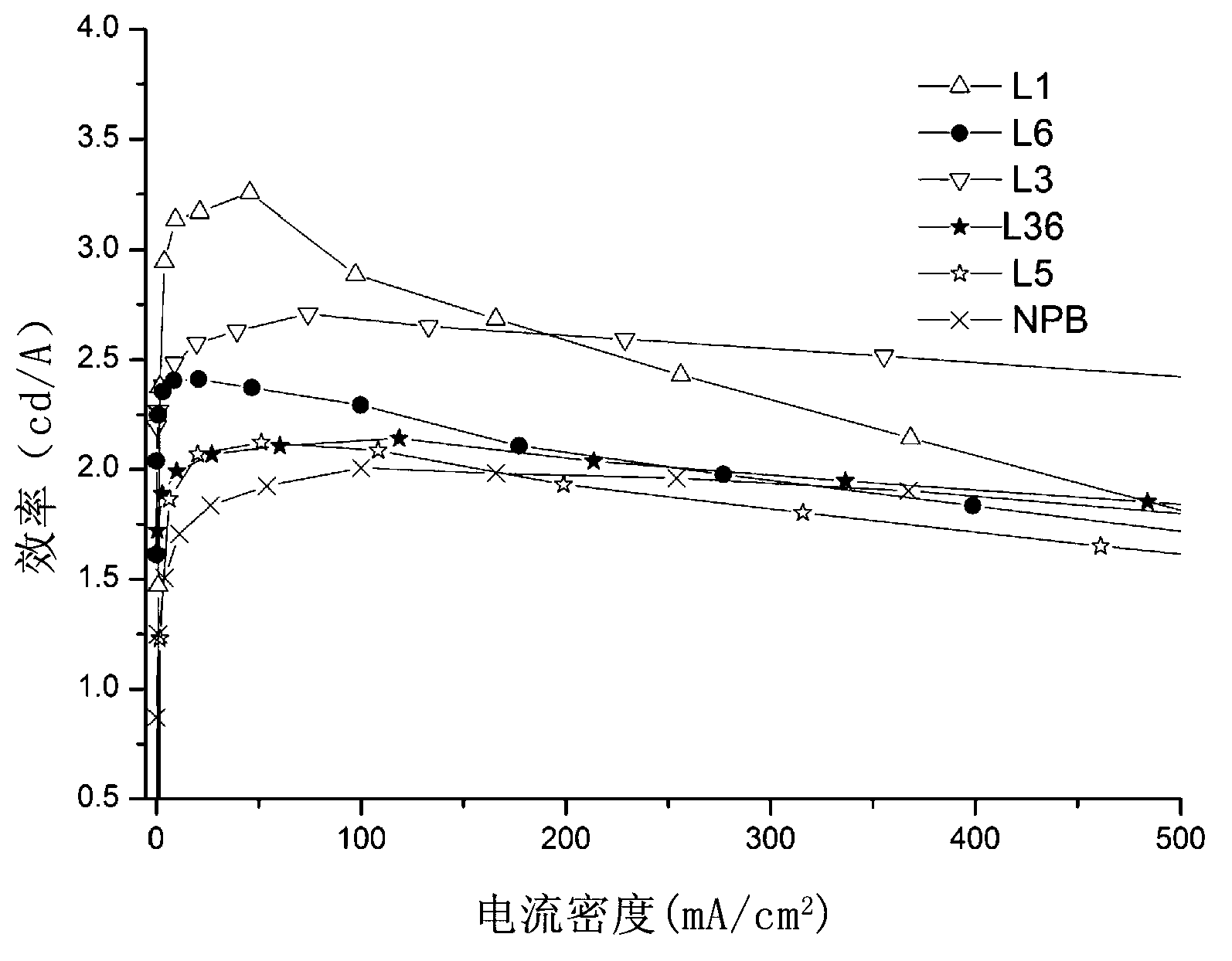 Application of dehydroabietic acid based arylamine compound as hole transport material