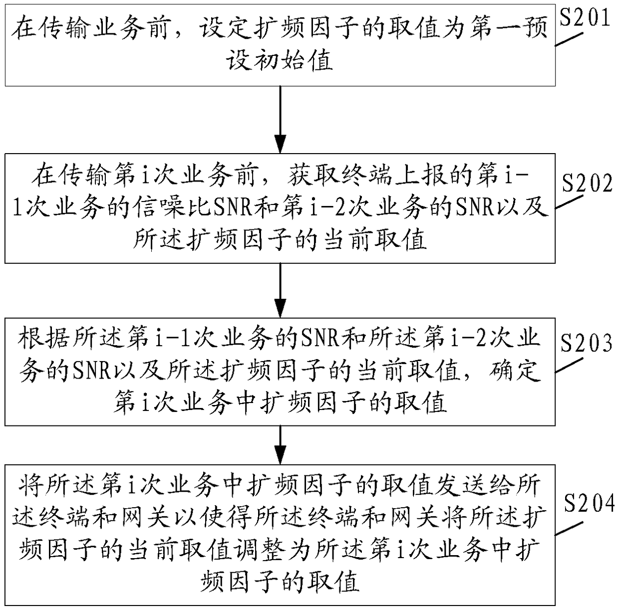 Method and device for adjusting spreading factor in wide area Internet of Things