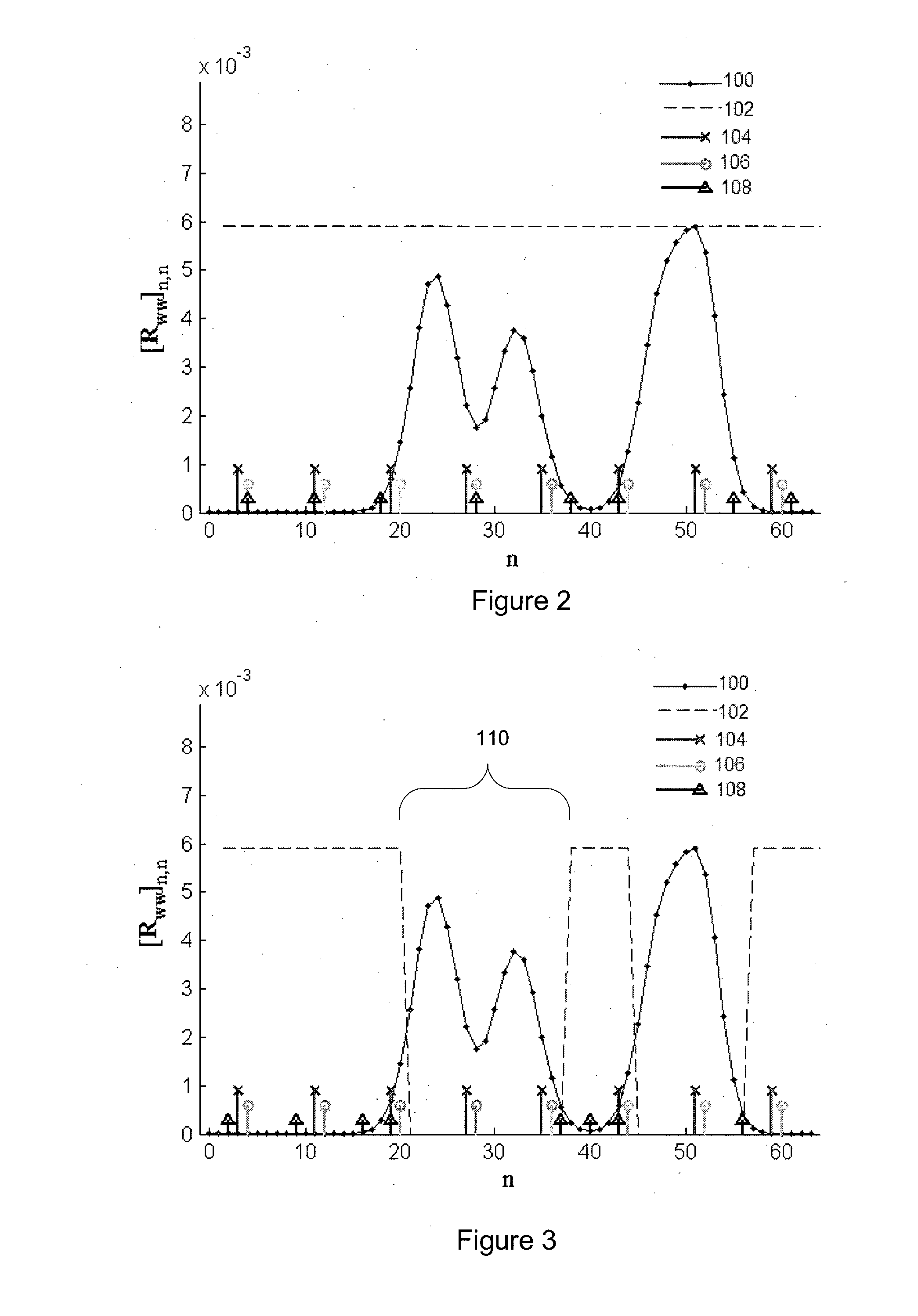 Method for improving channel estimation performance in dynamic spectrum access multicarrier systems