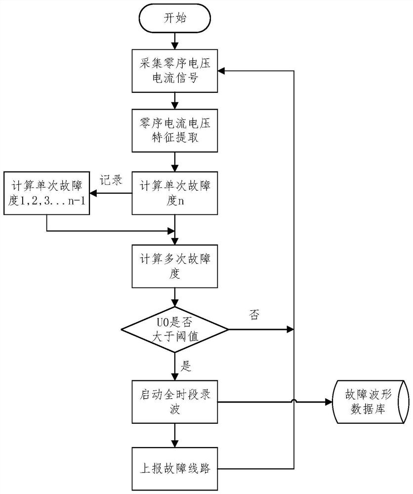 Power distribution network single-phase earth fault identification and information fusion line selection method and system