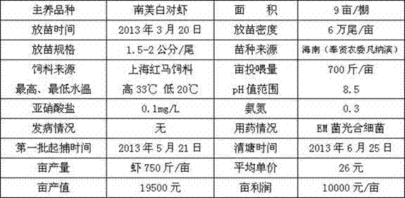 Method of three crop rotation cultivation of Penaeus vannamei and Macrobrachium rosenbergii in pond greenhouse