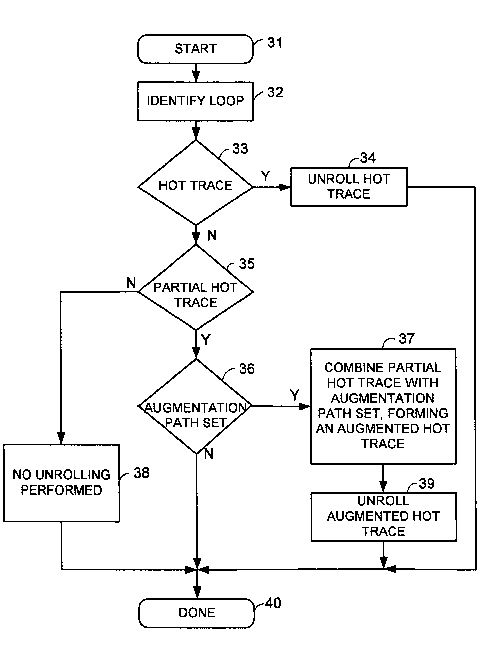 Unrolling loops with partial hot traces