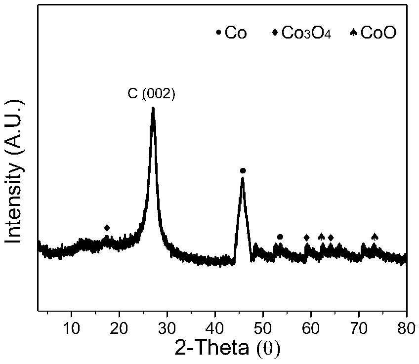 Nitrogen-cobalt double-doped porous carbon composite bifunctional oxygen catalyst and its preparation method and application