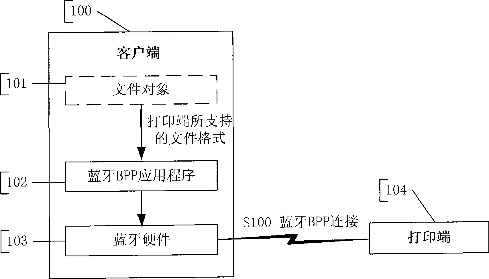 Method and equipment for printing based on Bluetooth communication