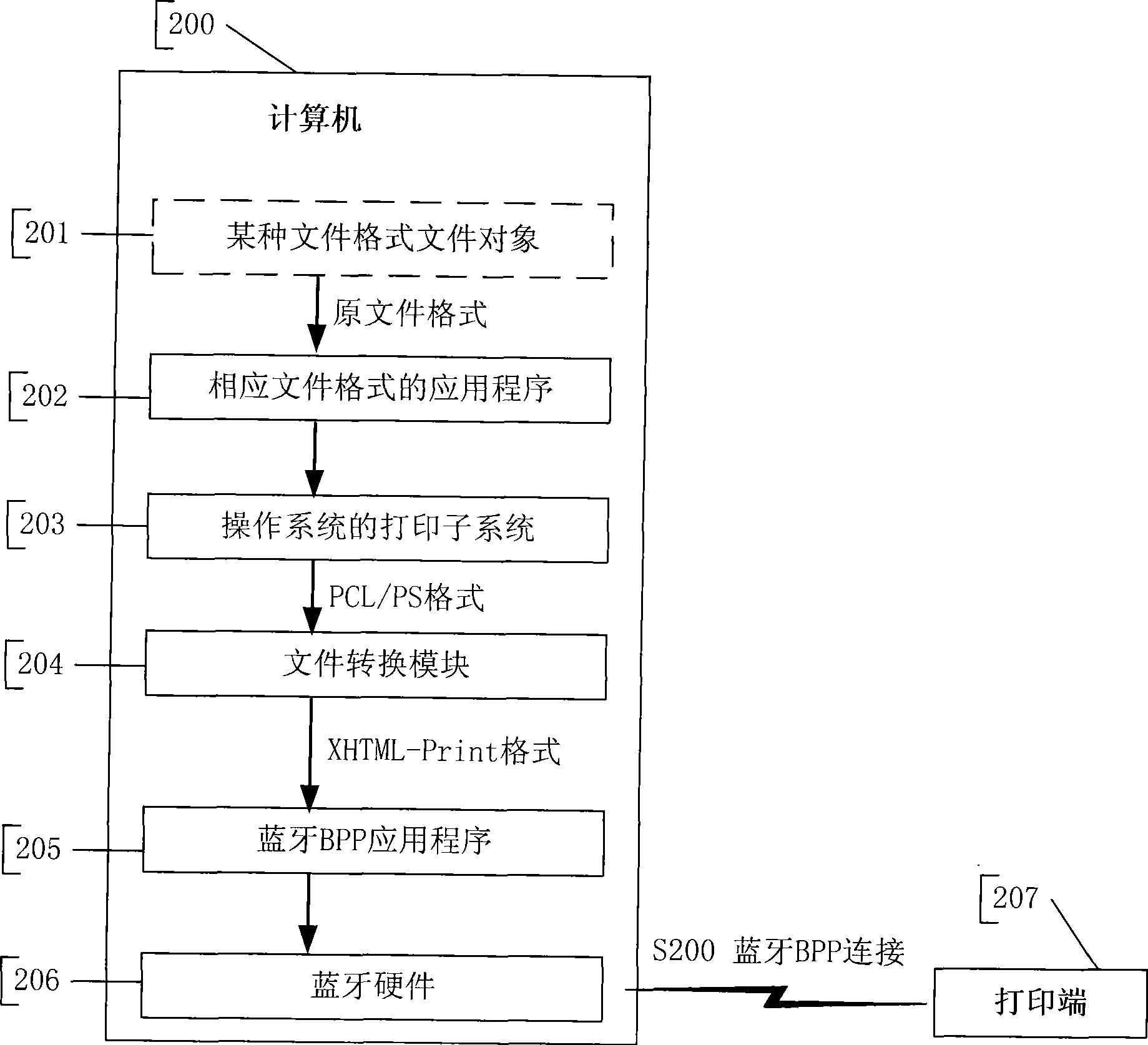 Method and equipment for printing based on Bluetooth communication