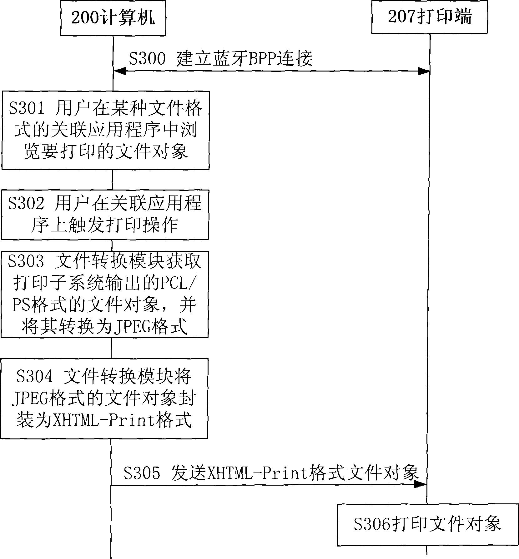 Method and equipment for printing based on Bluetooth communication