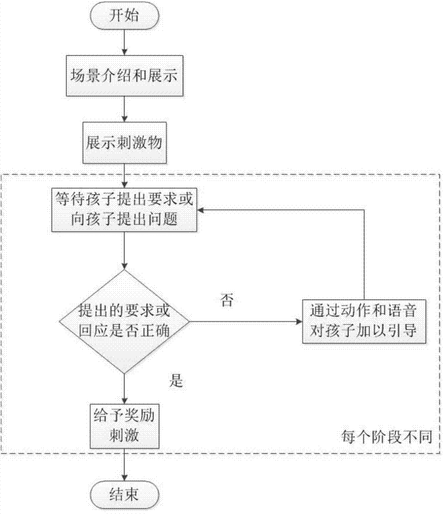 Intelligent early-stage training system for cognitive and communicating behaviors of autism children