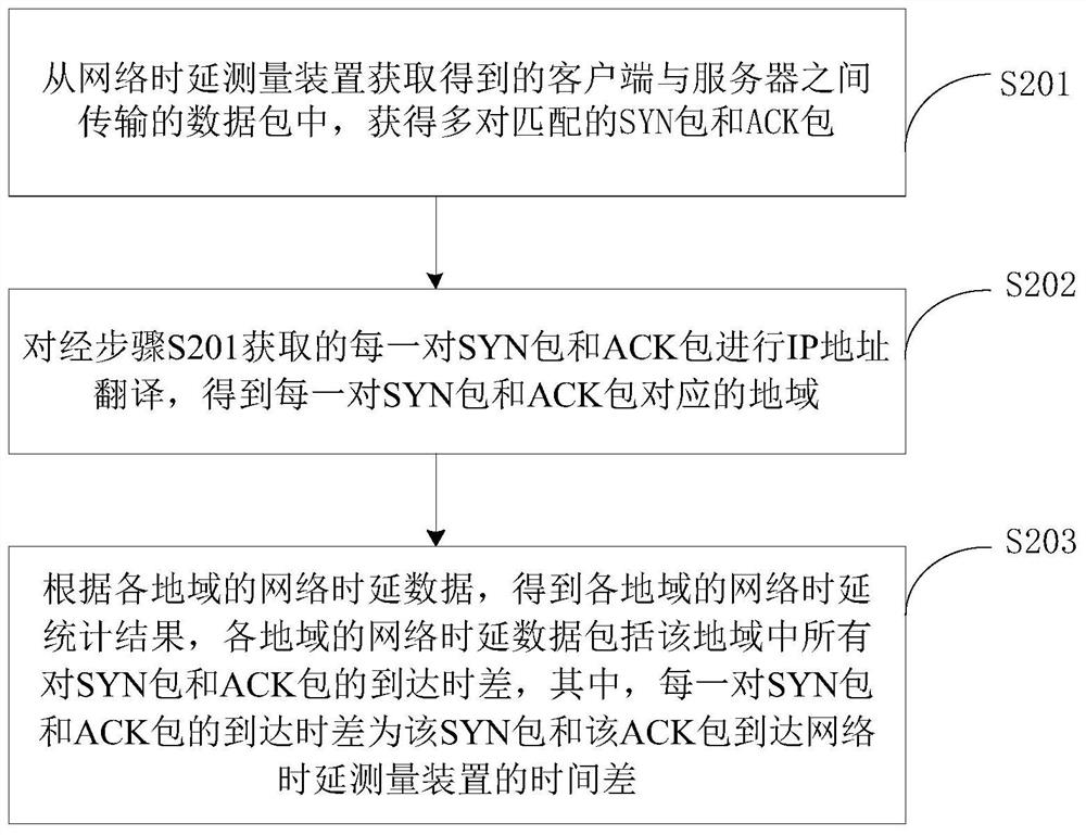 Network delay measurement method, device, electronic device and storage medium