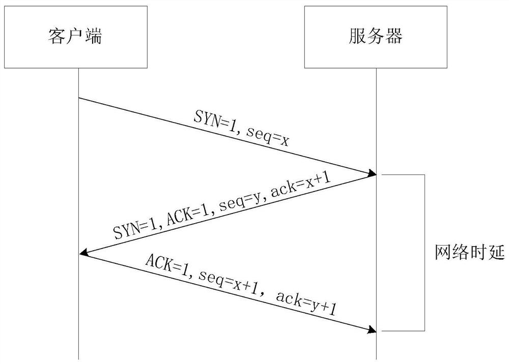 Network delay measurement method, device, electronic device and storage medium