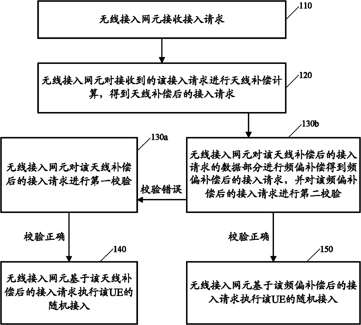 Random access method, wireless access network element and mobile communication system