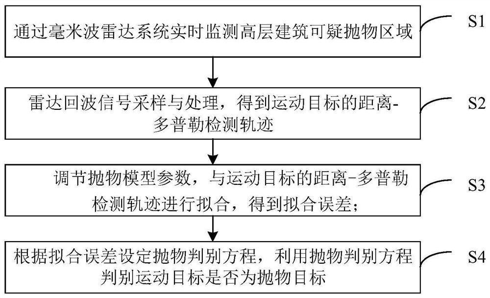 High-altitude parabolic object detection and discrimination method based on millimeter wave radar data fitting