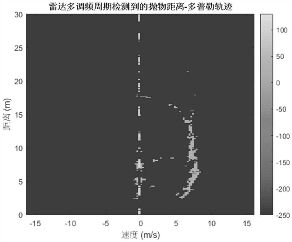 High-altitude parabolic object detection and discrimination method based on millimeter wave radar data fitting