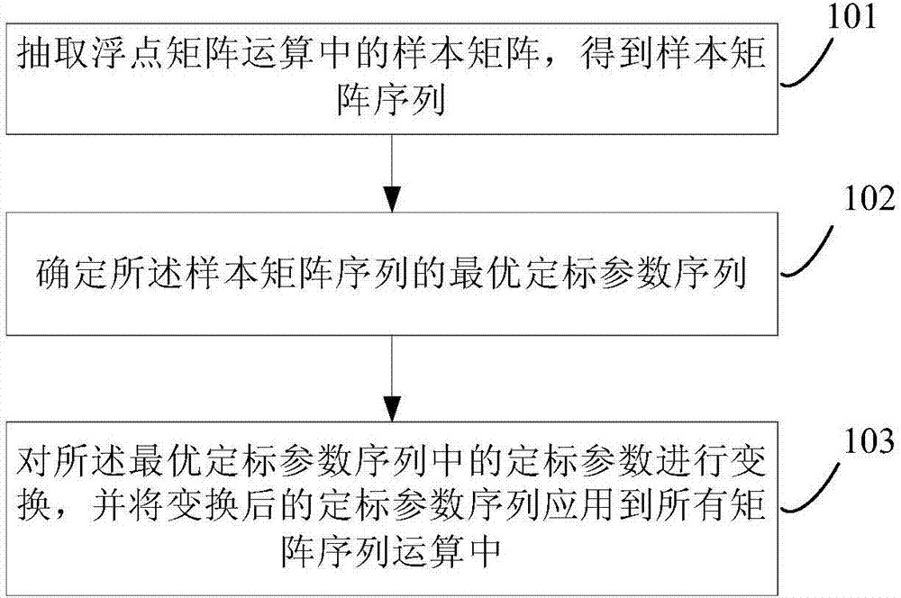 Method and system for improving floating point matrix operation efficiency