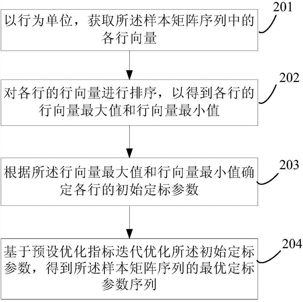 Method and system for improving floating point matrix operation efficiency