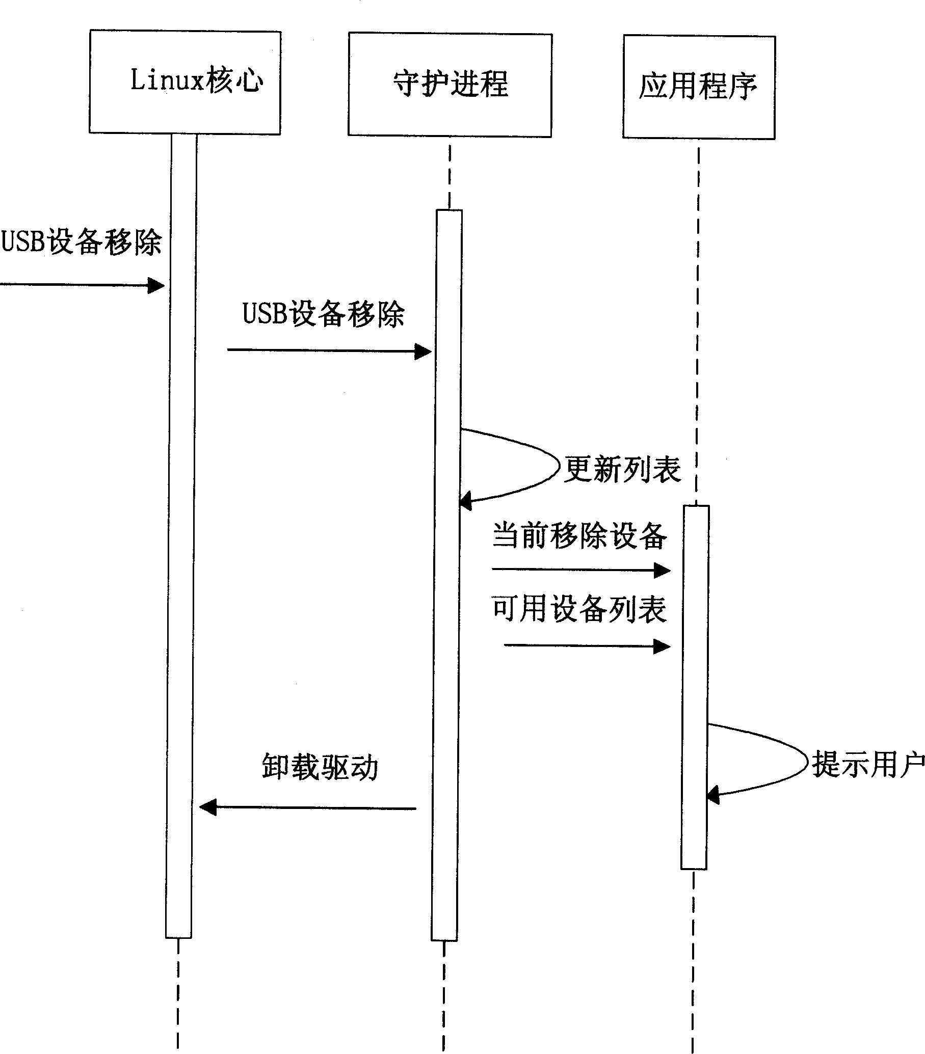 Plug-and-play method for USB equipment under linux operation system