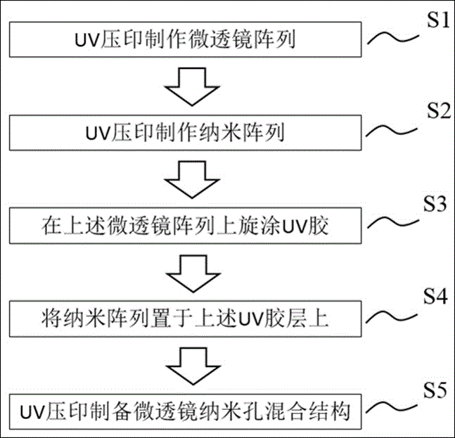 Preparation method of micro lens nanopore hybrid array structure