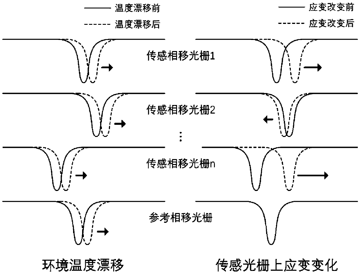 Sub-nanometer strain level multi-point multiplexing fiber grating quasi-static strain sensing system