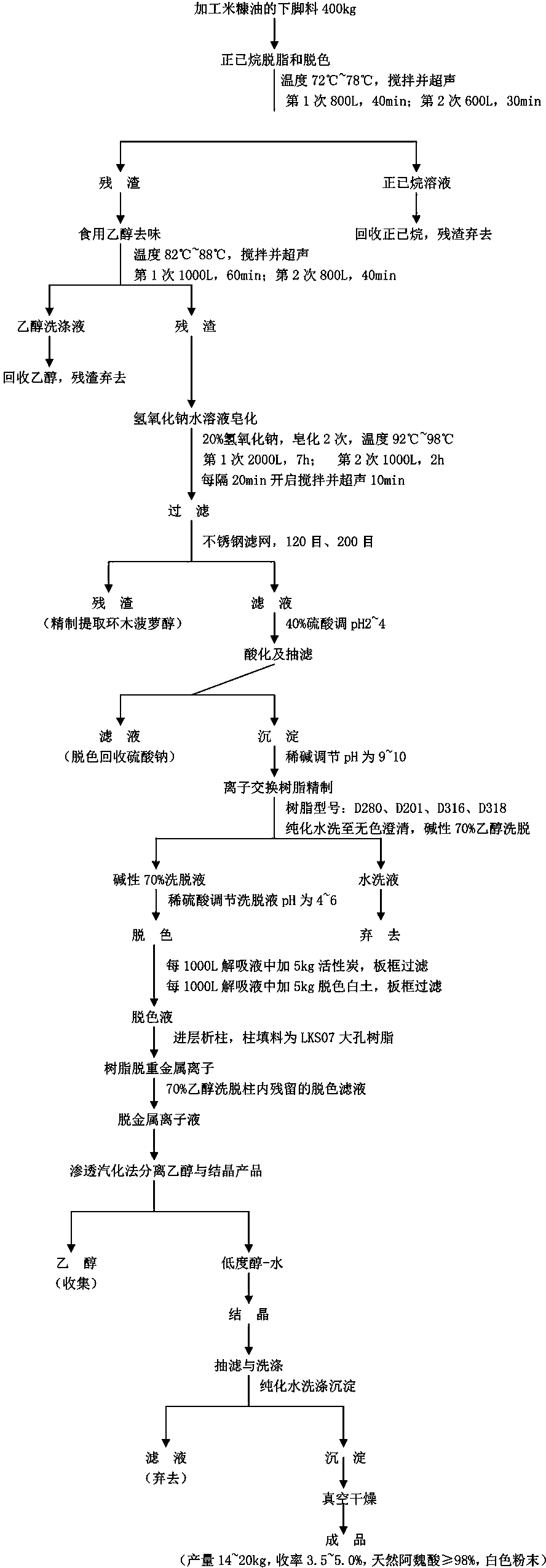 Novel process for extracting not smaller than 98% of natural ferulic acid from rice bran oil processing leftovers