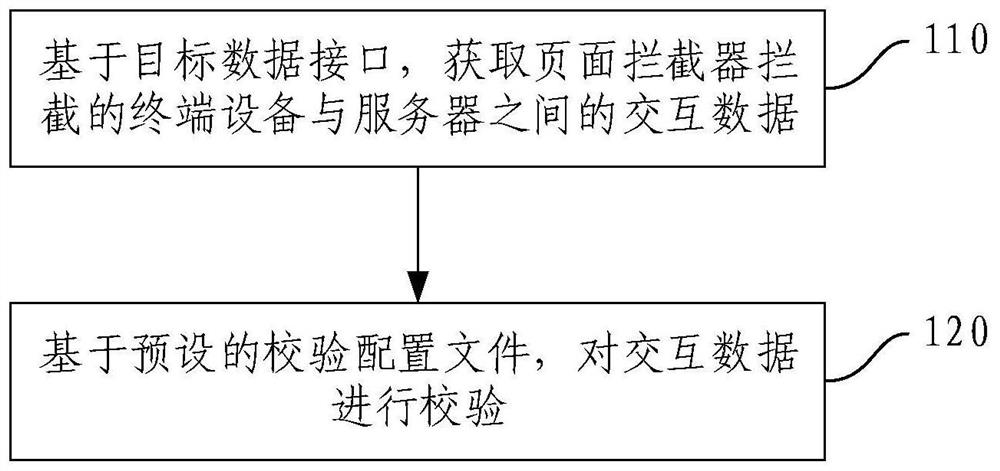 Data verification method and device, electronic equipment and storage medium