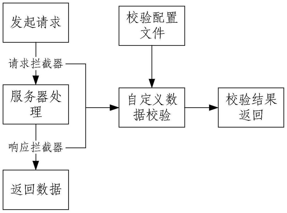 Data verification method and device, electronic equipment and storage medium