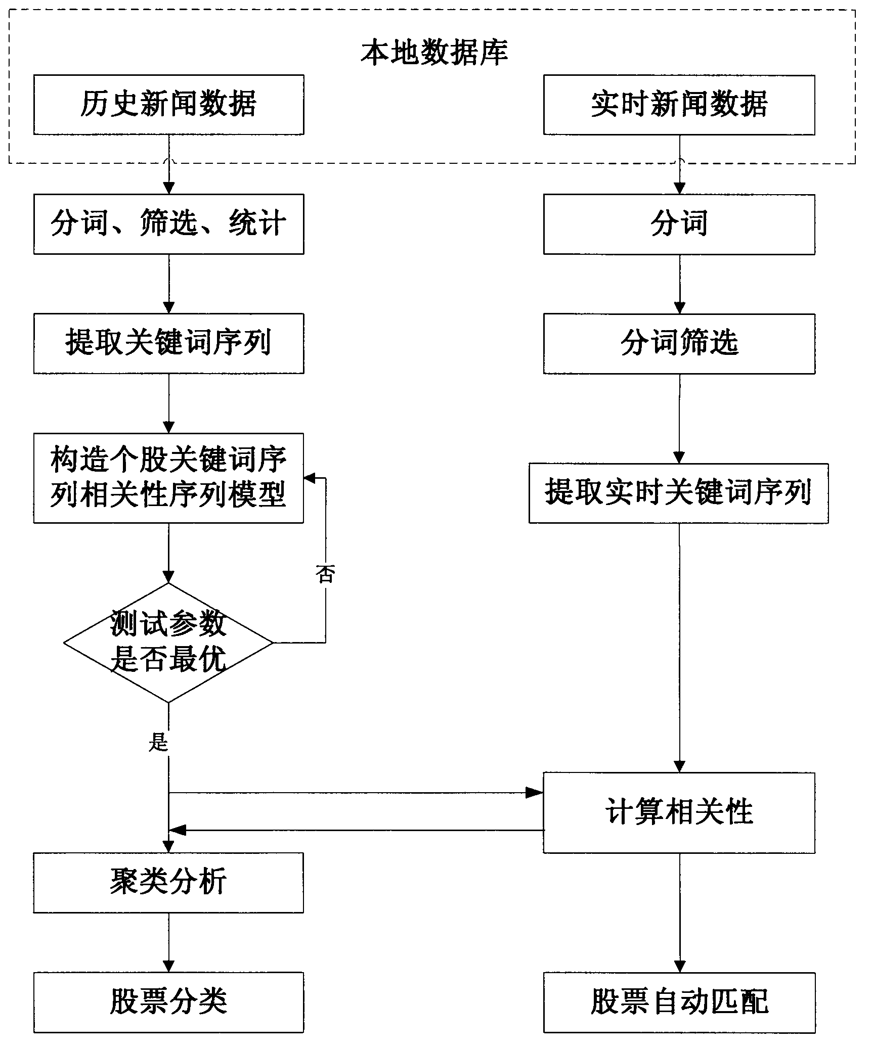 Automatic stock matching and classifying method and system based on news data