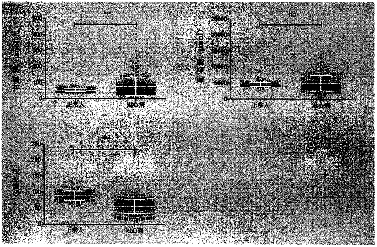 Method for identifying bio-marker of coronary heart disease and detection kit of method