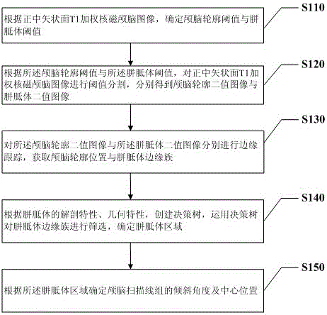 A method and system for automatically extracting corpus callosum from magnetic resonance images